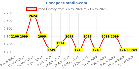 tatacliq.com Only Grey Striped Shirt only Price History Graph from 7 Nov 2024 to 21 Nov 2025