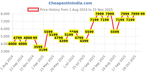tatacliq.com Only Grey Textured Coat only Price History Graph from 1 Aug 2024 to 25 Nov 2025
