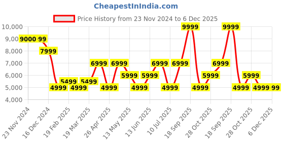 tatacliq.com Only Grey Textured Coat only Price History Graph from 23 Nov 2024 to 5 Dec 2025
