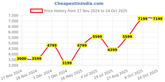 tatacliq.com Only Grey Textured Coat only Price History Graph from 27 Nov 2024 to 23 Oct 2025