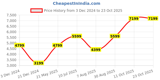 tatacliq.com Only Grey Textured Coat only Price History Graph from 3 Dec 2024 to 22 Oct 2025