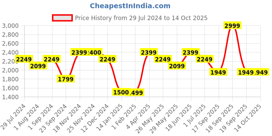 tatacliq.com Only Grey Textured Trackpants only Price History Graph from 29 Jul 2024 to 14 Oct 2025