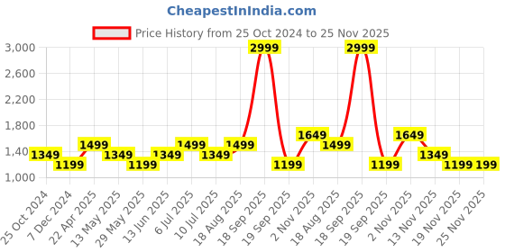 tatacliq.com Only Grey V Neck Printed Crop Top only Price History Graph from 25 Oct 2024 to 24 Nov 2025