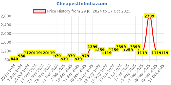 tatacliq.com Only Grren & Black Printed Flared Fit High Rise Palazzos only Price History Graph from 29 Jul 2024 to 16 Oct 2025