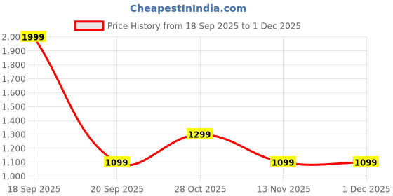 tatacliq.com Only Jet Black Cotton Oversized Printed T-Shirt only Price History Graph from 18 Sep 2025 to 30 Nov 2025