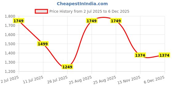 tatacliq.com Only Jet Black Cotton Regular Fit Printed Pullover only Price History Graph from 2 Jul 2025 to 5 Dec 2025