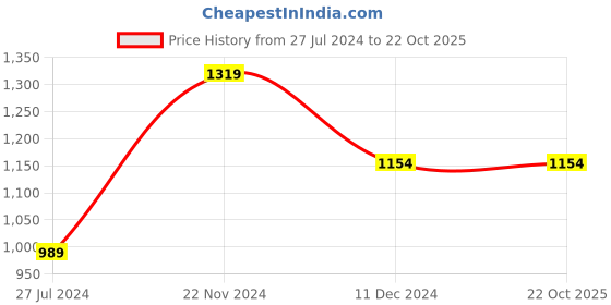 tatacliq.com Only Jet Black Graphic Print Joggers only Price History Graph from 27 Jul 2024 to 22 Oct 2025