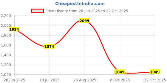 tatacliq.com Only Jet Black Printed Shirt only Price History Graph from 28 Jun 2025 to 22 Oct 2025