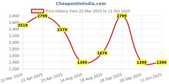 tatacliq.com Only Khaki Print Top only Price History Graph from 22 Mar 2025 to 10 Oct 2025