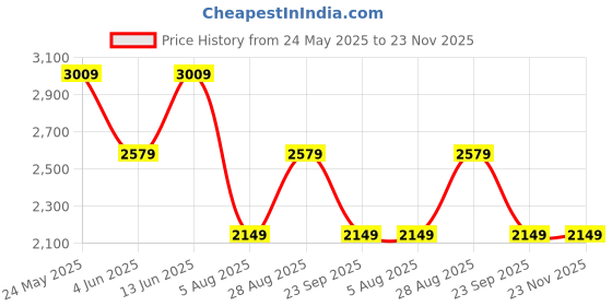 tatacliq.com Only Khaki Solid Trousers only Price History Graph from 24 May 2025 to 22 Nov 2025