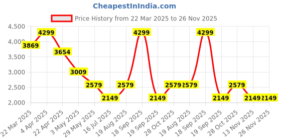 tatacliq.com Only Khaki Solid Trousers only Price History Graph from 22 Mar 2025 to 26 Nov 2025