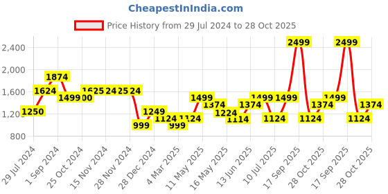 tatacliq.com Only Lavender & White Viscose Floral Print Shirt only Price History Graph from 29 Jul 2024 to 28 Oct 2025