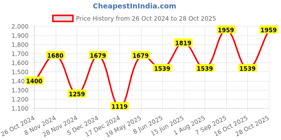 tatacliq.com Only Lavender Cotton Embellished Sweatshirt only Price History Graph from 26 Oct 2024 to 28 Oct 2025