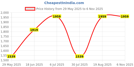 tatacliq.com Only Lavender Cotton Embellished Sweatshirt only Price History Graph from 29 May 2025 to 4 Nov 2025