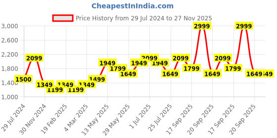 tatacliq.com Only Lavender Cotton Graphic Print Crop Sweatshirt only Price History Graph from 29 Jul 2024 to 27 Nov 2025