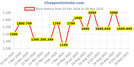 tatacliq.com Only Lavender Cotton Graphic Print Crop Sweatshirt only Price History Graph from 25 Oct 2024 to 28 Nov 2025