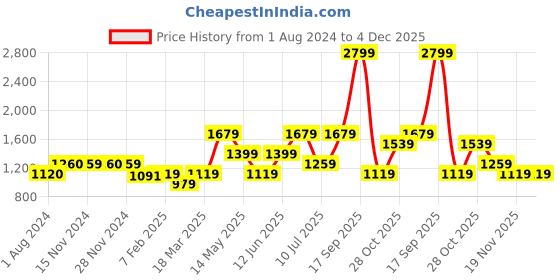tatacliq.com Only Lavender Cotton Self Design Cropped Shirt only Price History Graph from 1 Aug 2024 to 4 Dec 2025
