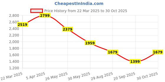 tatacliq.com Only Lavender Cotton Self Top only Price History Graph from 22 Mar 2025 to 30 Oct 2025