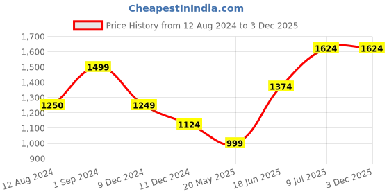 tatacliq.com Only Lavender Cotton Slim Fit Cropped Shirt only Price History Graph from 12 Aug 2024 to 3 Dec 2025