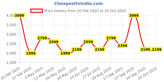 tatacliq.com Only Lavender Cotton Solid Sweater only Price History Graph from 20 Feb 2025 to 18 Oct 2025