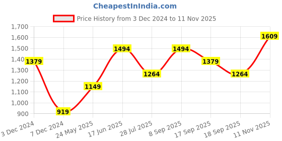 tatacliq.com Only Lavender Graphic Print Hoodie only Price History Graph from 3 Dec 2024 to 11 Nov 2025