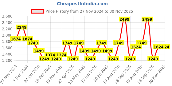 tatacliq.com Only Lavender Graphic Print Sweatshirt only Price History Graph from 27 Nov 2024 to 30 Nov 2025