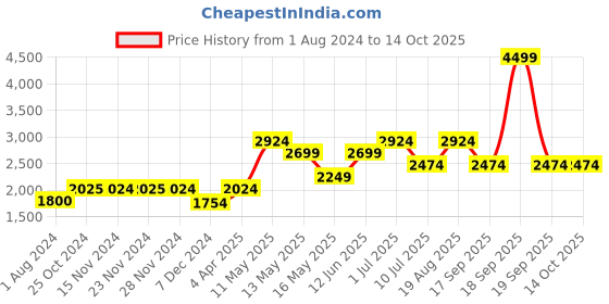 tatacliq.com Only Lavender Maxi Jumpsuit only Price History Graph from 1 Aug 2024 to 14 Oct 2025