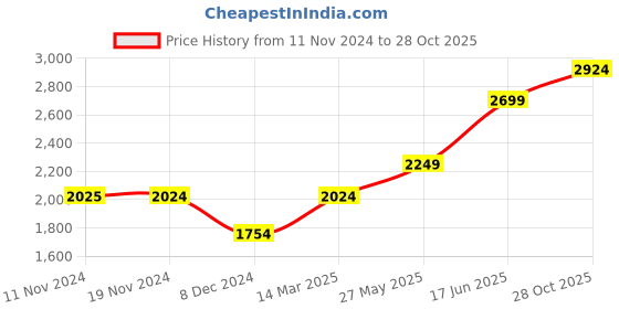 tatacliq.com Only Lavender Maxi Jumpsuit only Price History Graph from 11 Nov 2024 to 28 Oct 2025