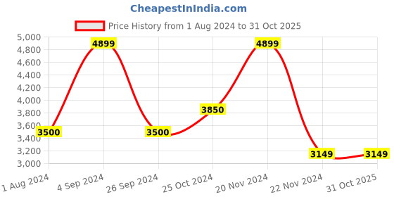 tatacliq.com Only Lavender Printed Puffer Jacket only Price History Graph from 1 Aug 2024 to 30 Oct 2025