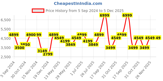 tatacliq.com Only Lavender Printed Puffer Jacket only Price History Graph from 5 Sep 2024 to 5 Dec 2025