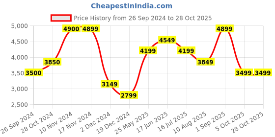 tatacliq.com Only Lavender Printed Puffer Jacket only Price History Graph from 26 Sep 2024 to 27 Oct 2025