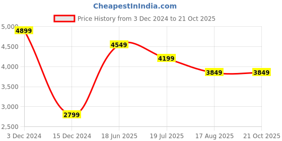 tatacliq.com Only Lavender Printed Puffer Jacket only Price History Graph from 3 Dec 2024 to 20 Oct 2025