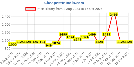 tatacliq.com Only Lavender Printed Shirt only Price History Graph from 2 Aug 2024 to 16 Oct 2025