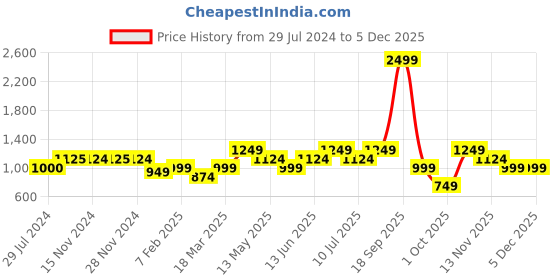 tatacliq.com Only Lavender Printed Shirt only Price History Graph from 29 Jul 2024 to 3 Dec 2025