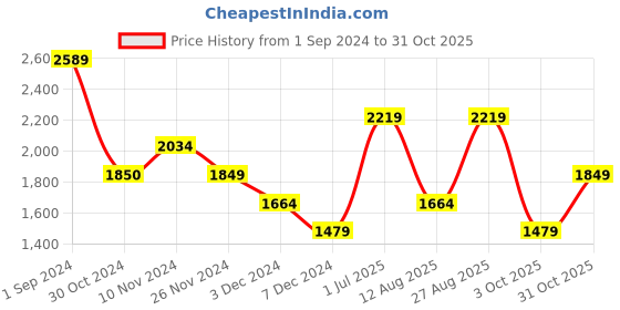 tatacliq.com Only Lavender Regular Fit High Rise Pants only Price History Graph from 1 Sep 2024 to 31 Oct 2025