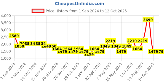 tatacliq.com Only Lavender Regular Fit High Rise Pants only Price History Graph from 1 Sep 2024 to 12 Oct 2025