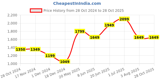 tatacliq.com Only Lavender Regular Fit Long Shrug only Price History Graph from 28 Oct 2024 to 27 Oct 2025