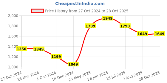 tatacliq.com Only Lavender Regular Fit Long Shrug only Price History Graph from 27 Oct 2024 to 27 Oct 2025