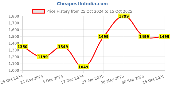 tatacliq.com Only Lavender Regular Fit Long Shrug only Price History Graph from 25 Oct 2024 to 14 Oct 2025