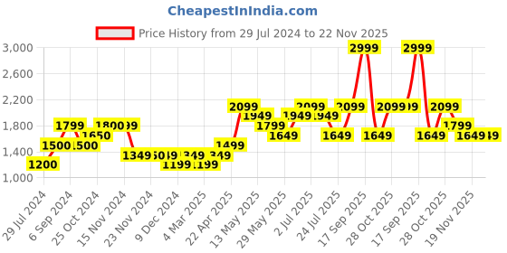 tatacliq.com Only Lavender Regular Fit Pullover only Price History Graph from 29 Jul 2024 to 22 Nov 2025