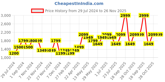tatacliq.com Only Lavender Regular Fit Pullover only Price History Graph from 29 Jul 2024 to 25 Nov 2025