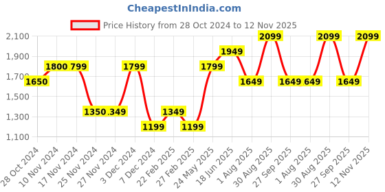 tatacliq.com Only Lavender Regular Fit Pullover only Price History Graph from 28 Oct 2024 to 12 Nov 2025