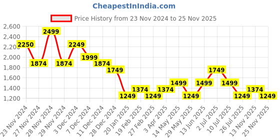 tatacliq.com Only Lavender Regular Fit Top only Price History Graph from 23 Nov 2024 to 25 Nov 2025