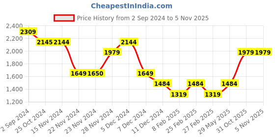 tatacliq.com Only Lavender Regular Fit Waistcoat only Price History Graph from 2 Sep 2024 to 3 Nov 2025