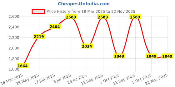 tatacliq.com Only Lavender Relaxed Fit Coat only Price History Graph from 18 Mar 2025 to 22 Nov 2025