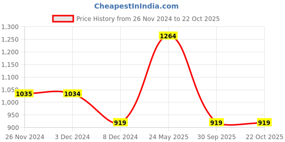 tatacliq.com Only Lavender Relaxed Fit Mid Rise Joggers only Price History Graph from 26 Nov 2024 to 22 Oct 2025