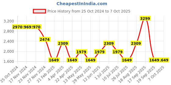 tatacliq.com Only Lavender Self Design Pullover only Price History Graph from 25 Oct 2024 to 7 Oct 2025