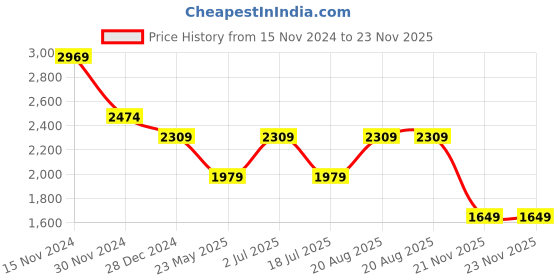 tatacliq.com Only Lavender Self Design Pullover only Price History Graph from 15 Nov 2024 to 22 Nov 2025