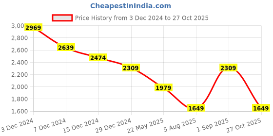 tatacliq.com Only Lavender Self Design Pullover only Price History Graph from 3 Dec 2024 to 27 Oct 2025