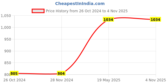 tatacliq.com Only Lavender Self Design Shirt only Price History Graph from 26 Oct 2024 to 4 Nov 2025